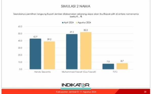 Bagan simulasi 2 nama indikator politik indonesia Jember