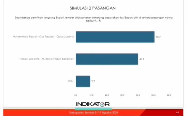 Bagan simulasi 2 pasangan indikator politik indonesia