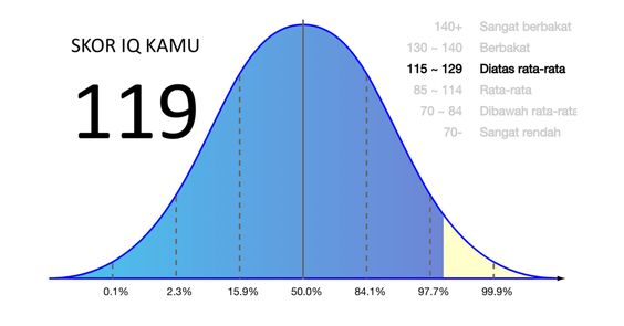 Klasifikasi Skoq IQ