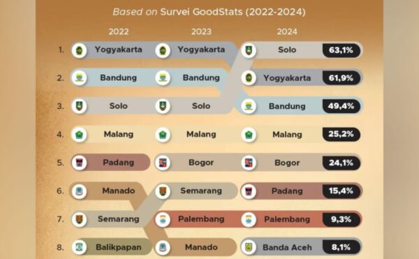 Data Survey Kota Menikmati Masa Tua berdasarkan @goodstats.id