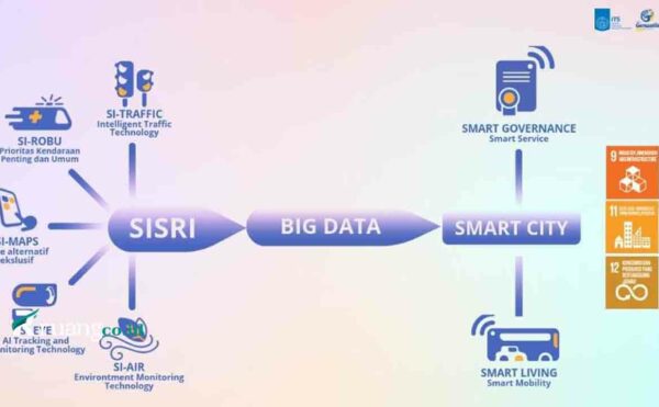 Surabaya Integrated Smart Road Infrastructure