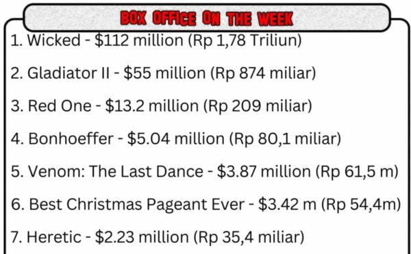 Deretan peringkat Film Boxoffice Minggu Ini