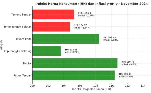 Indeks Harga Konsumen 2024,