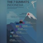 The Seven Summits Gunung Tertinggi Indonesia