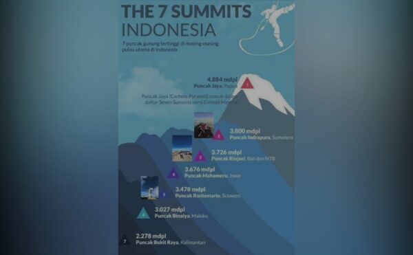 The Seven Summits Gunung Tertinggi Indonesia